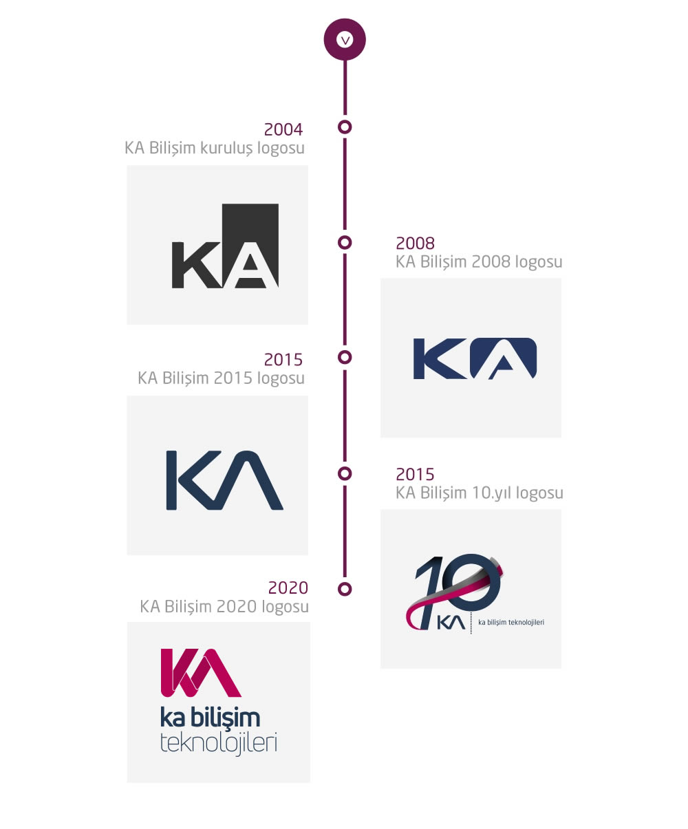 KA Bilişim Teknolojileri kuruluşunun 16. yılında logosunu değiştirdi.